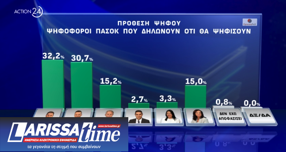 Δημοσκόπηση: Ντέρμπι Ανδρουλάκη – Δούκα, μεγάλο προβάδισμα για Κασσελάκη-2